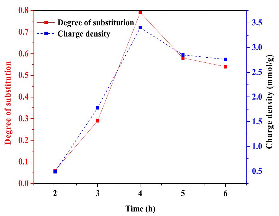 Figure 5. The effect of time on the degree of substitution and charge density of phosphorylated xylan (conducted at the xylan/STMP molar ratio of 1/3 and 80 °C). 