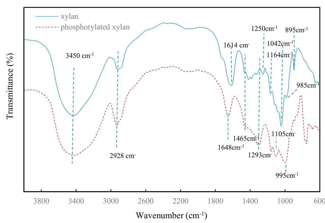 Figure 6. FTIR spectra of xylan and phosphorylated xylan. 