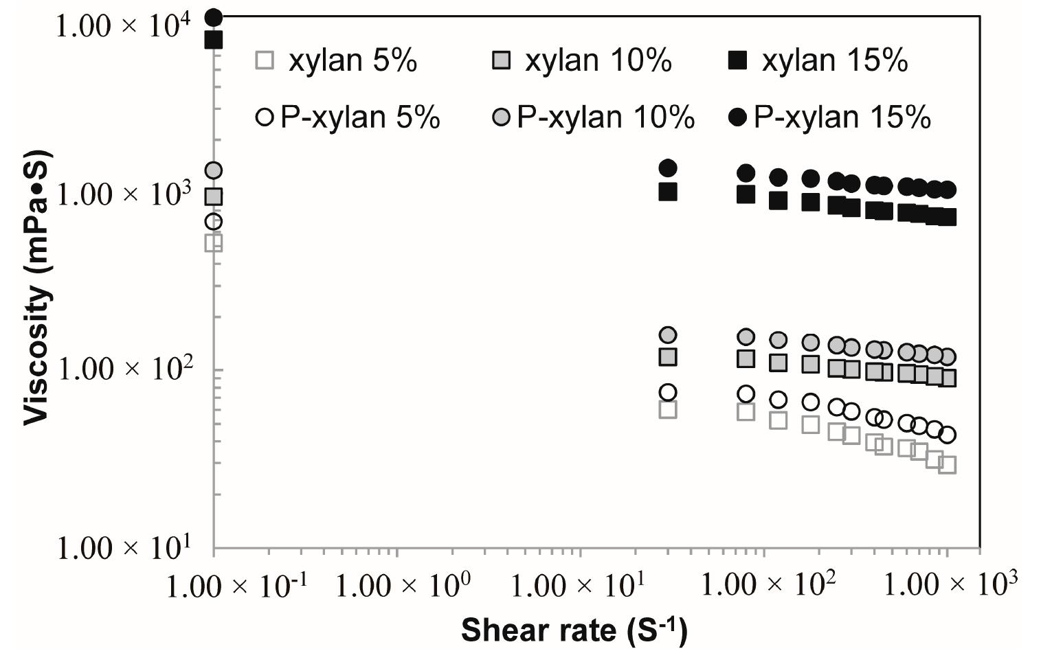 Figure 8. Viscosity of xylan and phosphorylated xylan (P-xylan) solutions as function of shear rate at various concentration.  Figure 8 shows the dynamic viscosity of xylan and phosphorylated xylan solutions at concentrations of 5%, 10%, and 15% (w/w). The viscosity of xylan and phosphorylated xylan solutions decreased with increasing shear rate at the same concentration, exhibiting a pseudoplastic or shear-thinning behavior in the range of shear rates tested. Figure 8 also indicates that the viscosity of the xylan and phosphorylated xylan solutions increased when the concentration was increased. This was probably due to the stronger entanglements between xylan molecules at a higher concentration. When the shear rate increases, this network structure is destroyed; therefore, a shear thinning behavior is observed [38,39]. It was also found that the phosphorylated xylan showed a higher viscosity than unmodified xylan, which was probably due to the higher molecular weight and stronger intermolecular interactions between the phosphorylated xylan molecules. 