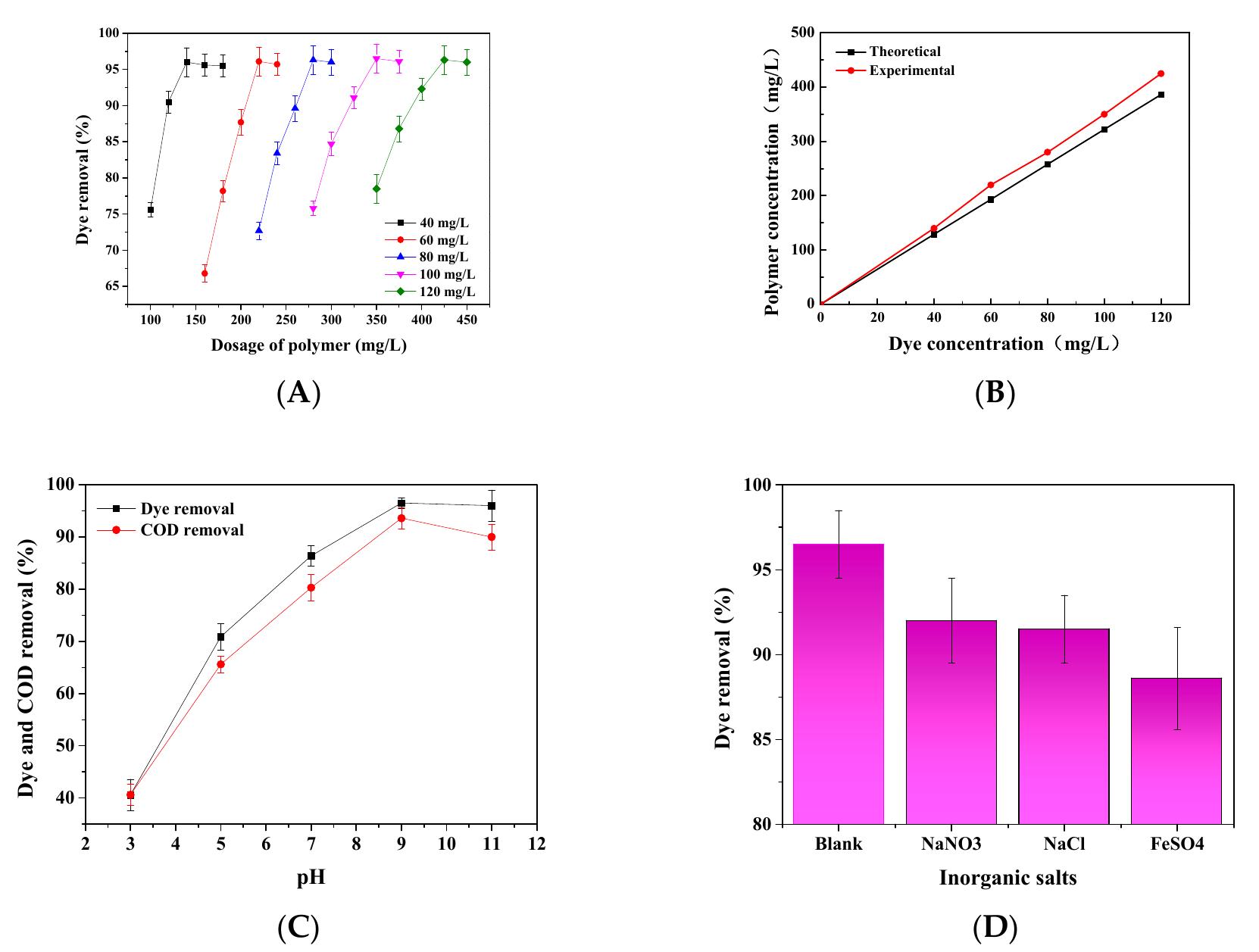 Figure 9. (A) The effect of initial dye and phosphorylated xylan concentrations on dye removal under conditions of 30 °C and pH 9; (B) the relationship between optimum and theoretical phosphorylated xylan dosage and initial concentration; (C) the effect of pH on dye removal under conditions of 100 mg/L dye concentration, 350 mg/L phosphorylated xylan concentration and 30 °C; and (D) the effect of inorganic salts on dye removal under the conditions of 100 mg/L dye concentration, 350 mg/L phosphorylated xylan concentration, pH 9, and 30 °C.  experimentally was much higher than that required theoretically [27]. This is because not all of the charges on dye or phosphorylated xylan are available for interaction, and this is more observable at higher dye concentrations that have stronger charge repulsion from adjacent polyelectrolytes [27,41]. The deviation seen in Figure 9B may be attributed to: (1) experimental errors; (2) unstoichiometric charge interaction of phosphorylated xylan and the dye segment; as well as (3) hydrogen bonding development between the dye and phosphorylated xylan in the solution.  conditions of 30 °C and pH 9; (B) the relationship between optimum and theoretical phosphorylated 
