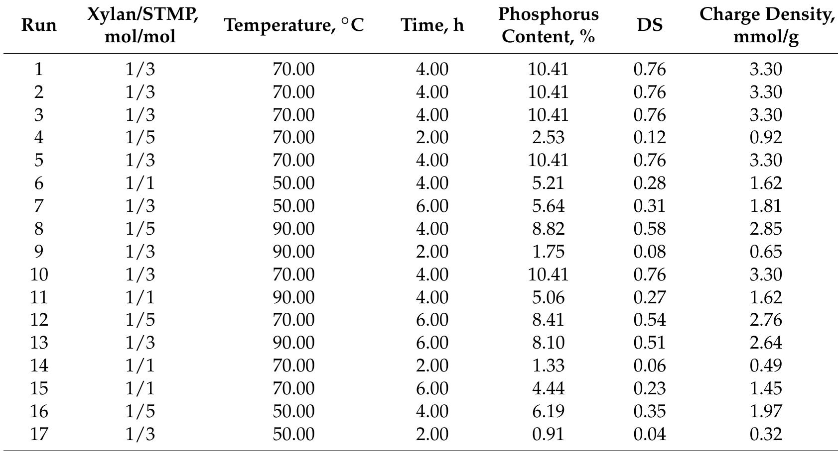 Table 1. The parameters and outcomes of phosphorylation of xylan. 