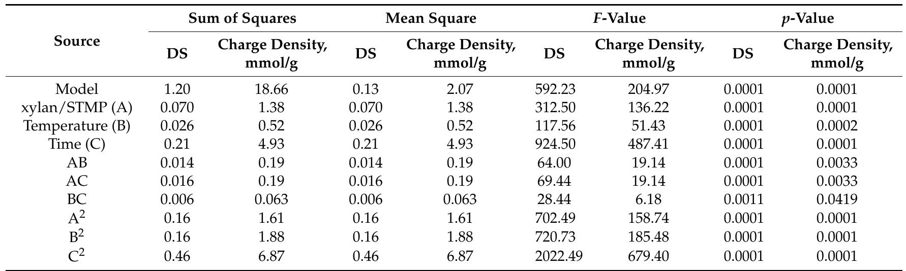 Table 2. ANOVA analysis for degree of substitute (DS) and charge density of phosphorylated xylan.  3.3. Properties of Phosphorylated Xylan with the Maximum DS and Charge Density 