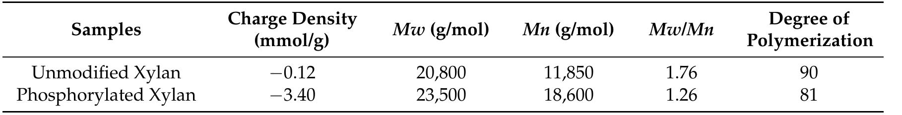 3.4. Elemental Analysis  Table 3. The properties of unmodified xylan and phosphorylated xylan. 