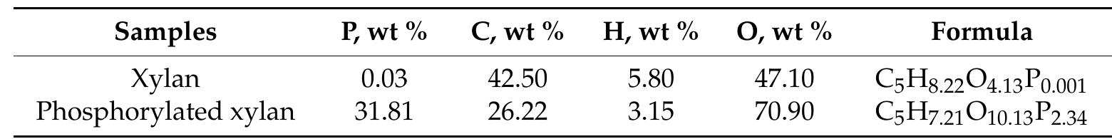 Table 4. The elemental analysis of xylan and phosphorylated xylan.  3.5. FTIR Analysis 