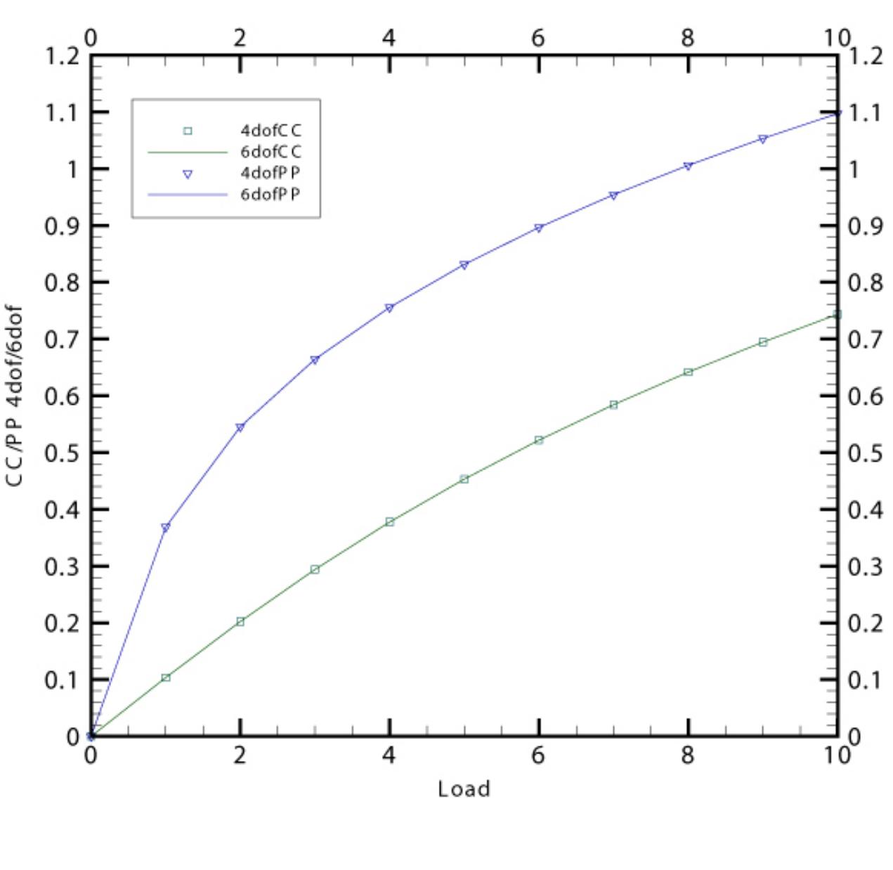 Load vs. deflection for ebt beam with cc and pp b.c.