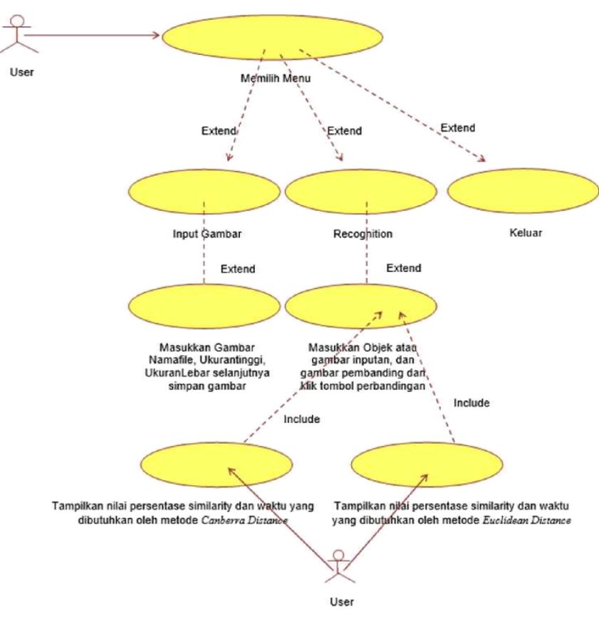 Figure 4 - from Perbandingan Euclidean Distance Dengan