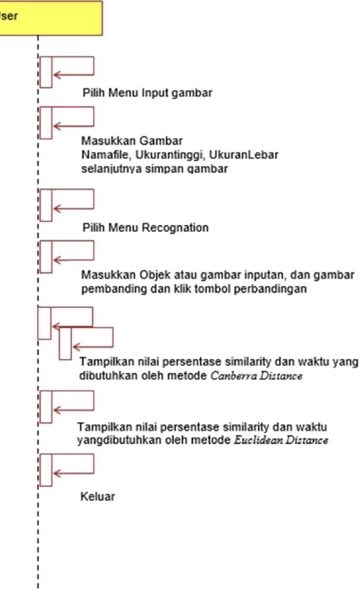 Gambar 6. sequence diagram perbandingan canberra distance