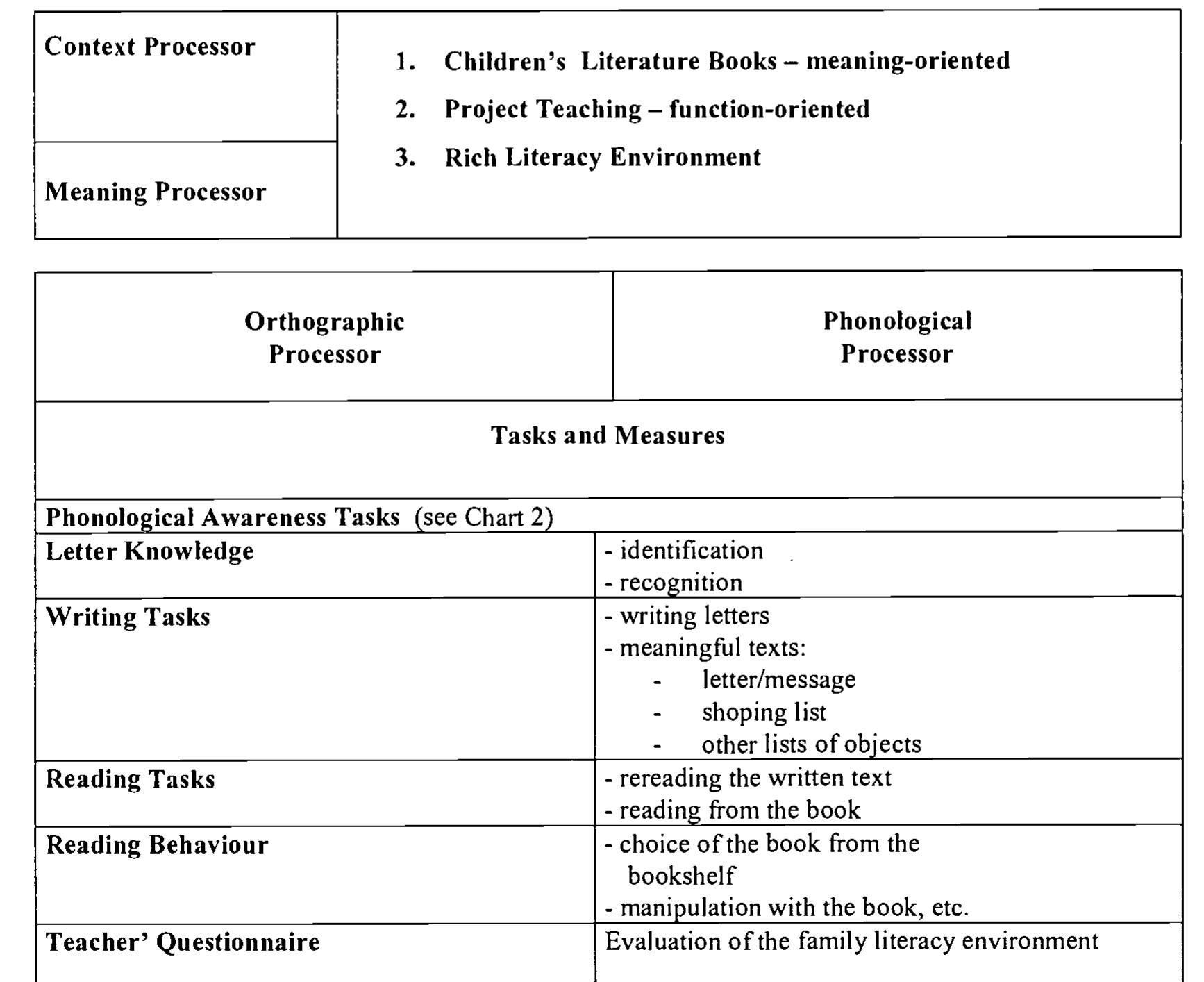Table 1: Intervention Programmes - Tasks and Evaluation Measures 