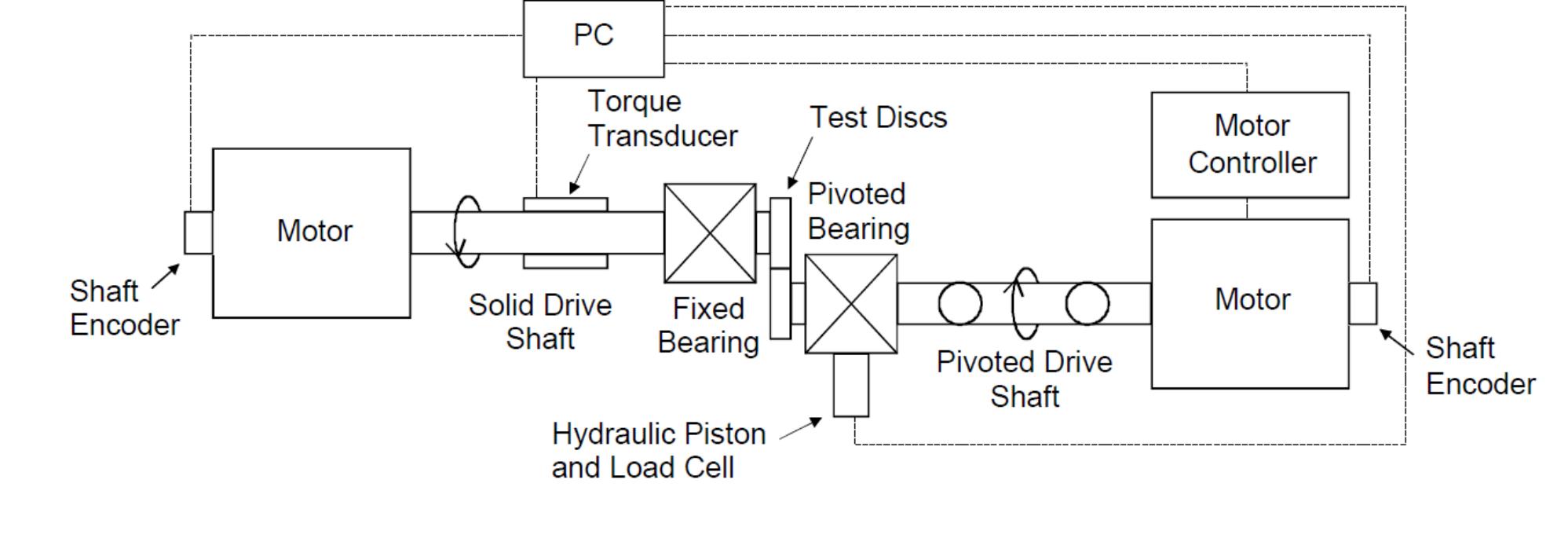 26 twin disc test machine [52] wear is shown in figure 1.26