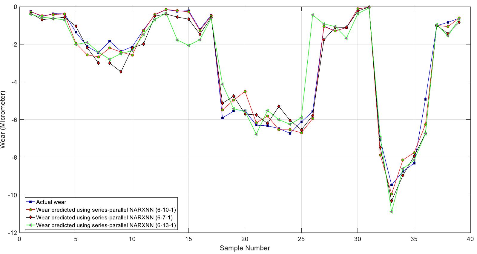 Figure 5. 28 Actual wheel wear and predicted using series-parallel NARXNN under dry conditions  wheel/rail wear such as shown in the following sections: 
