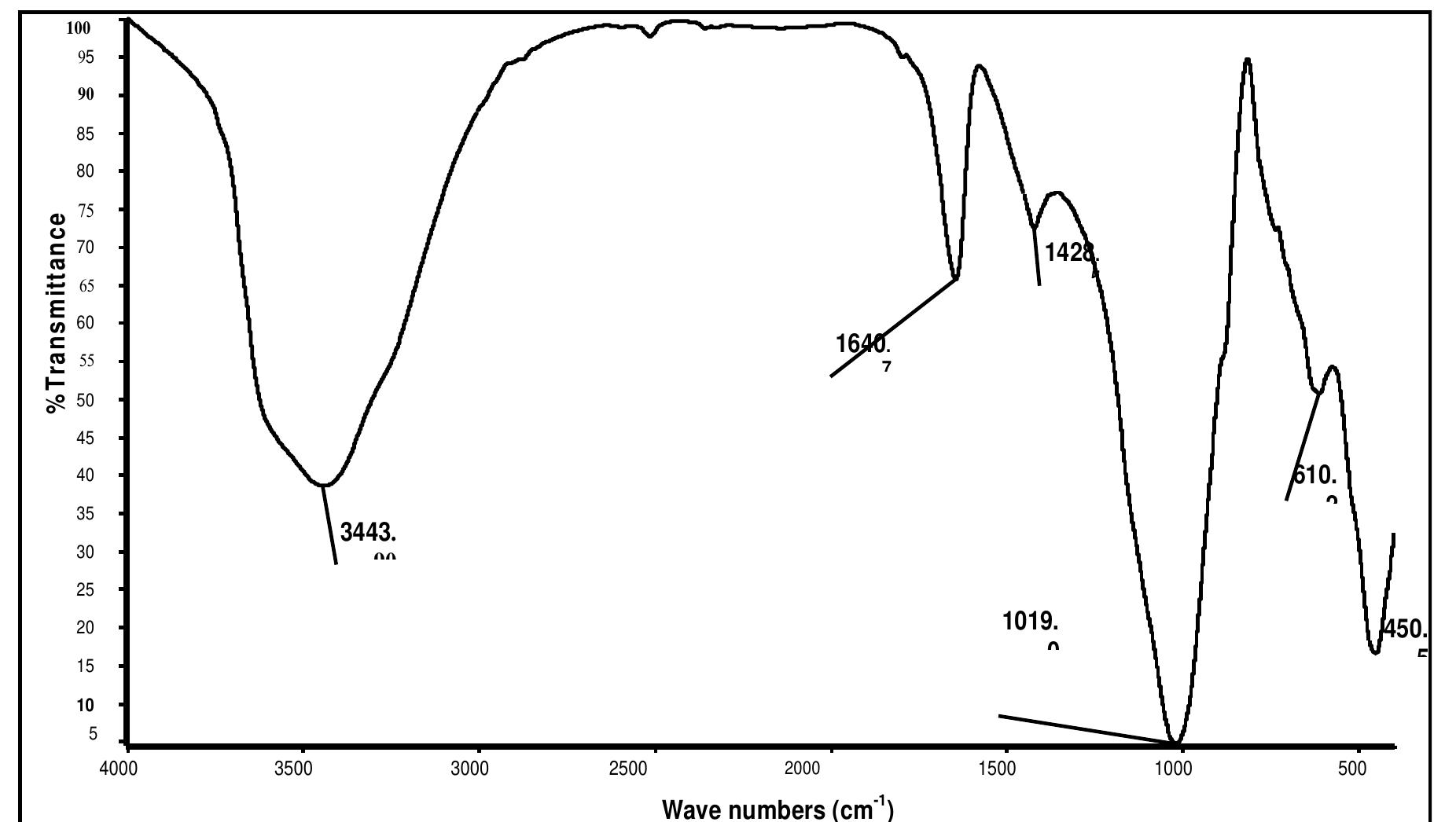 (1): the ftir spectrum of zeolitic tuff at 25°c.