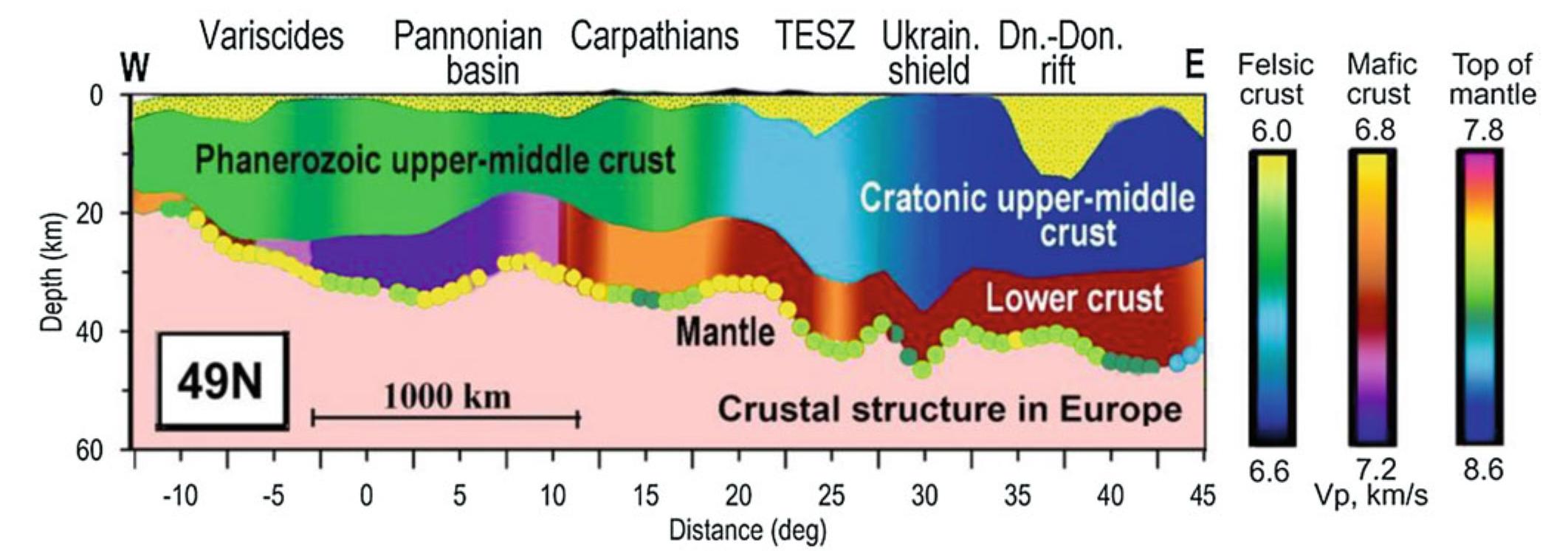 Trans-European Suture Zone, Fig. 2 Generalized profile across TESZ along 49° (for location see Fig. 1b) based on the EUNAseis database (Artemieva and Thybo 2013). Overall, the crustal thickness increases from Phanerozoic Europe in the west to cratonic Europe in the  east, accompanied by a general increase in velocity from west to east. Notice the strong short-wavelength variation in crustal thickness and velocity 