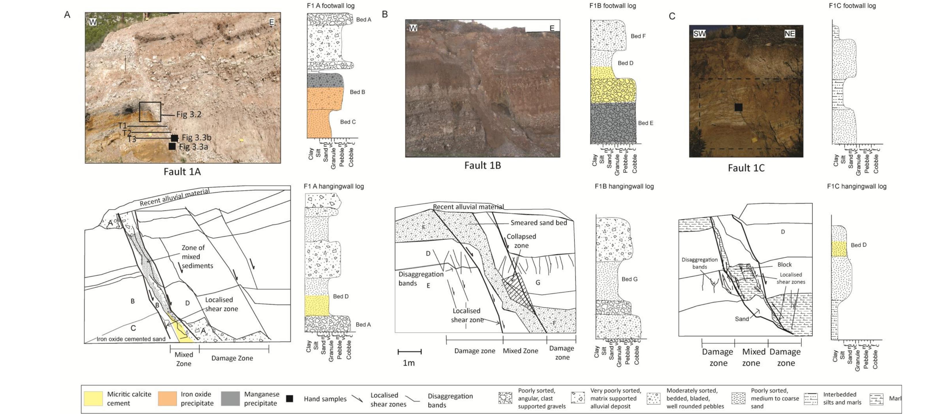 Figure 16 - The hydrogeological structure of fault zones in