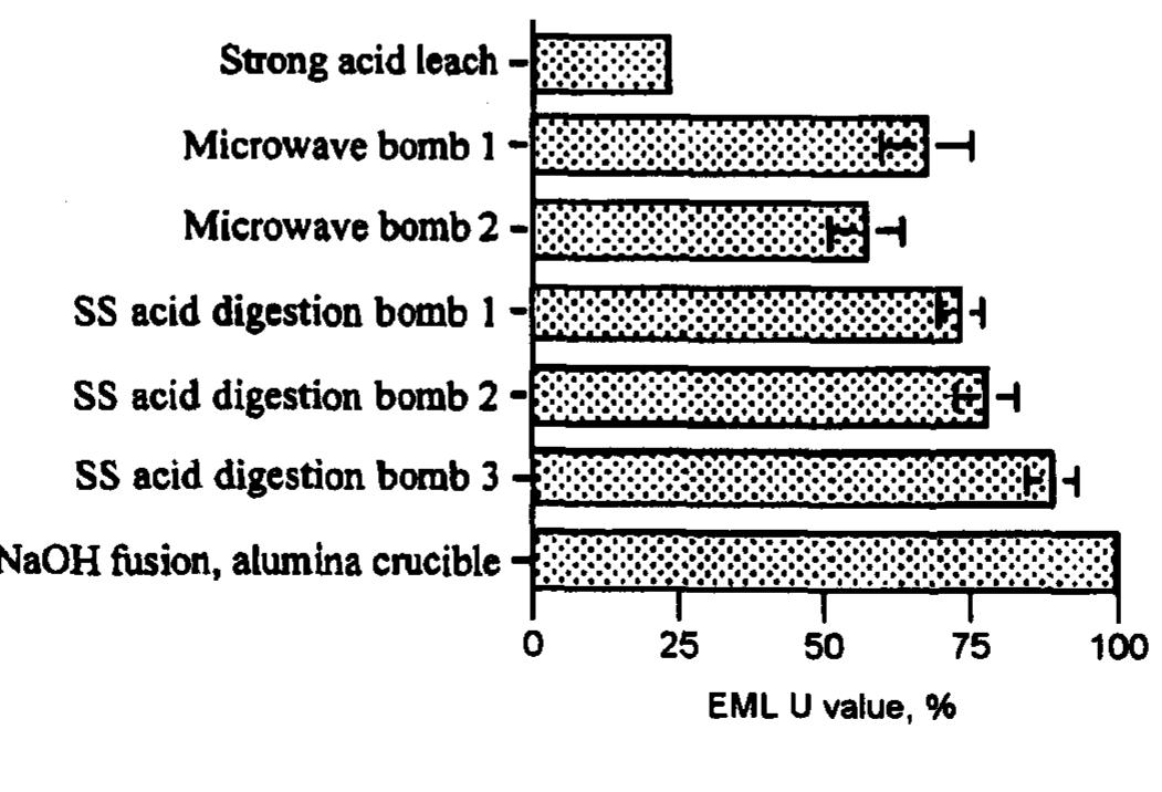 Eml Samples (PDF) Pre-concentration of actinide elements from soils and large ...