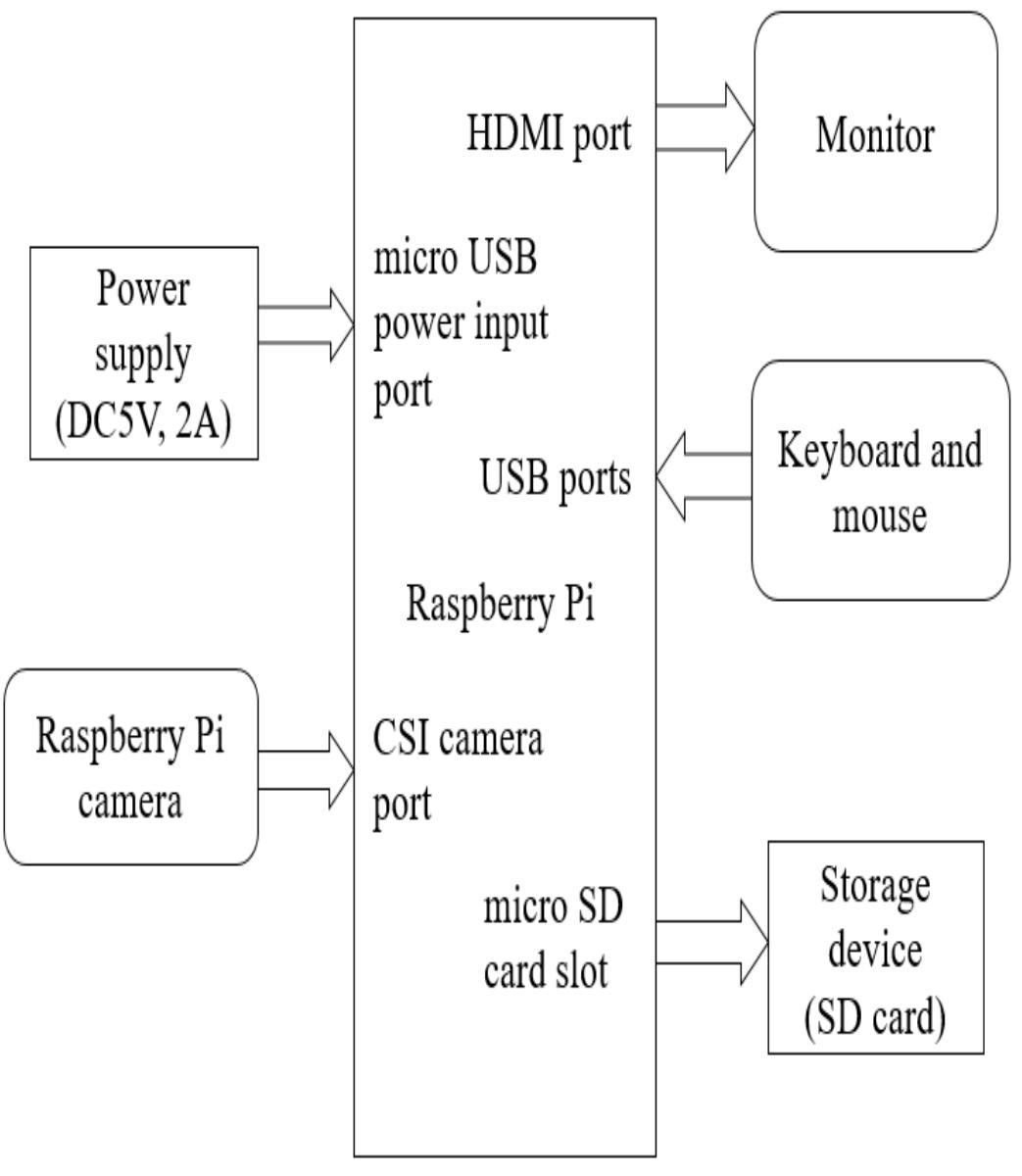 Operator Intake Raspberry (PDF) Raspberry Pi Aided Daily Attendance Management System using Face ...