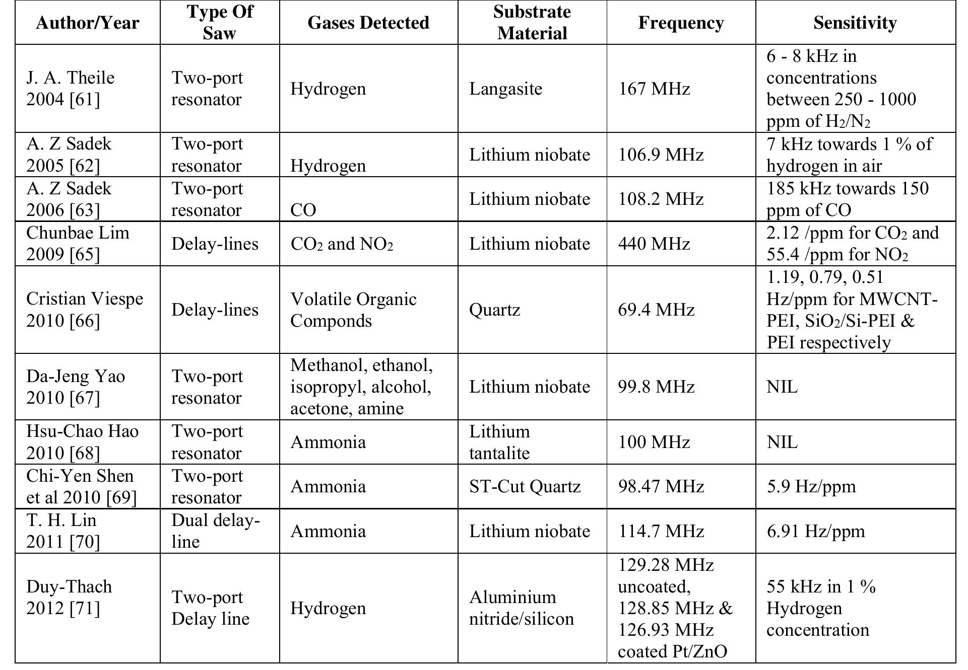 Review of saw gas sensor. 4. comparison of gas sensors 5.