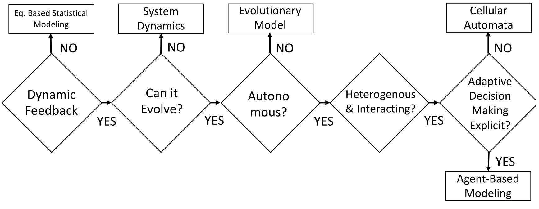 Decision diagram of the modeling method [22].