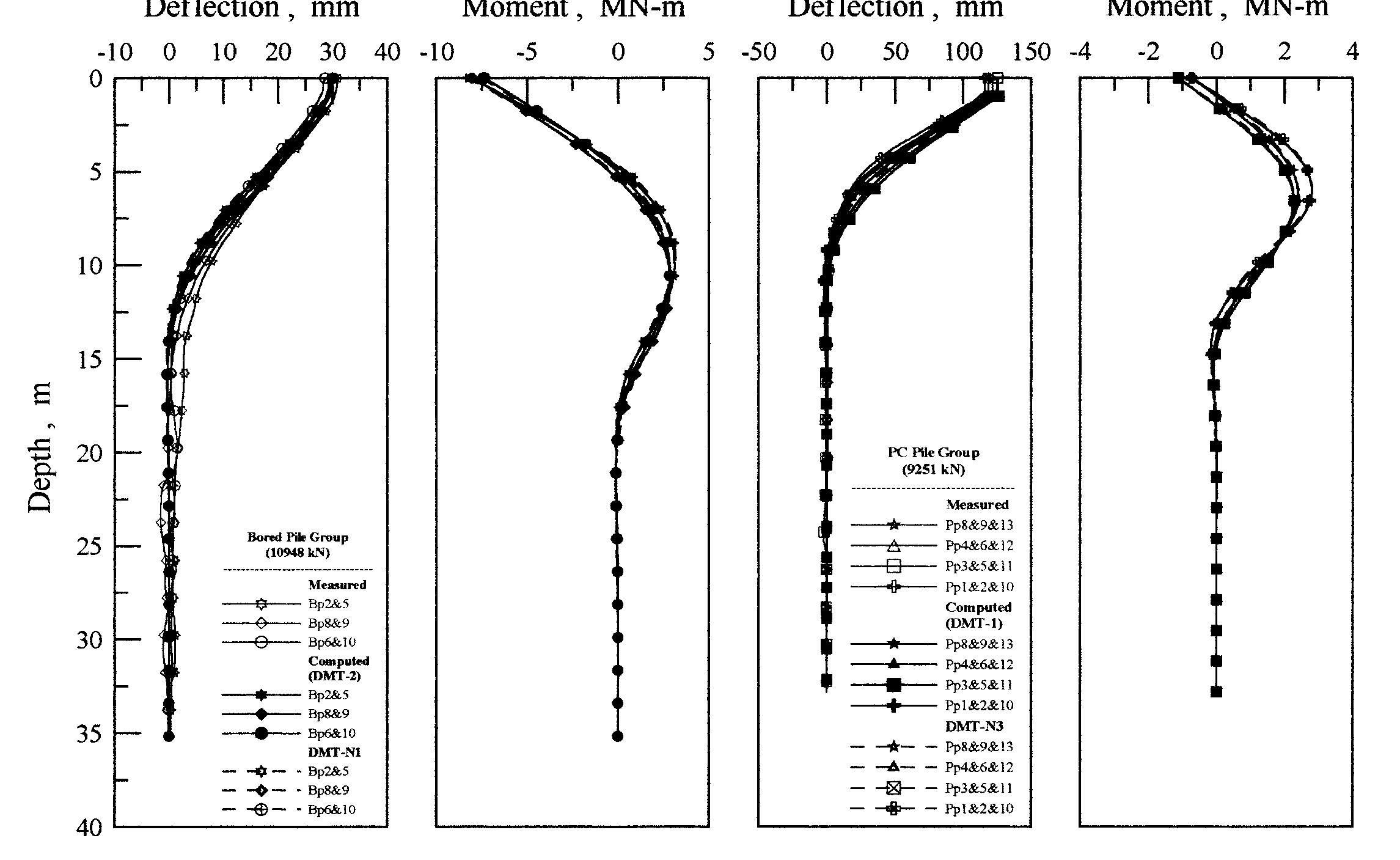 Deflection and moment profiles of group piles