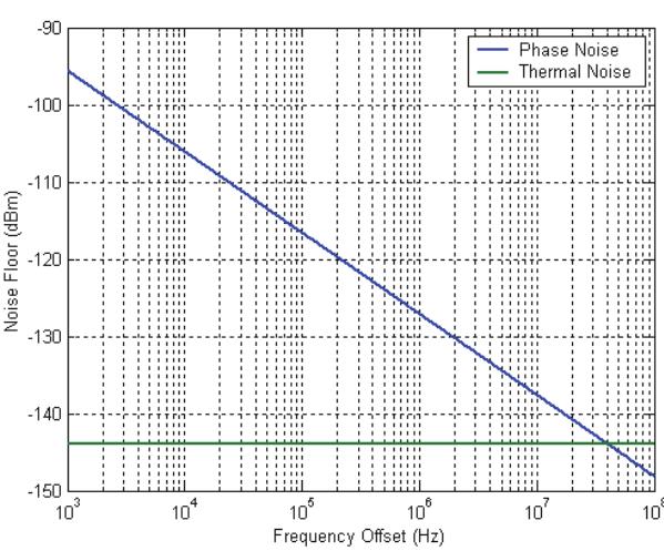 Comparison between phase noise and thermal noise for a radar