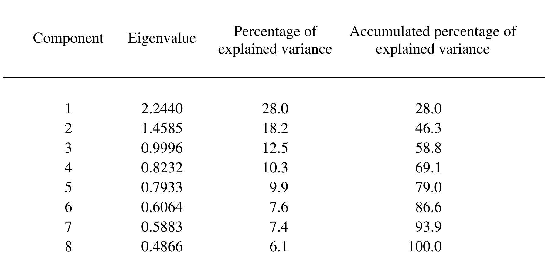(PDF) How to report the percentage of explained common variance in ...