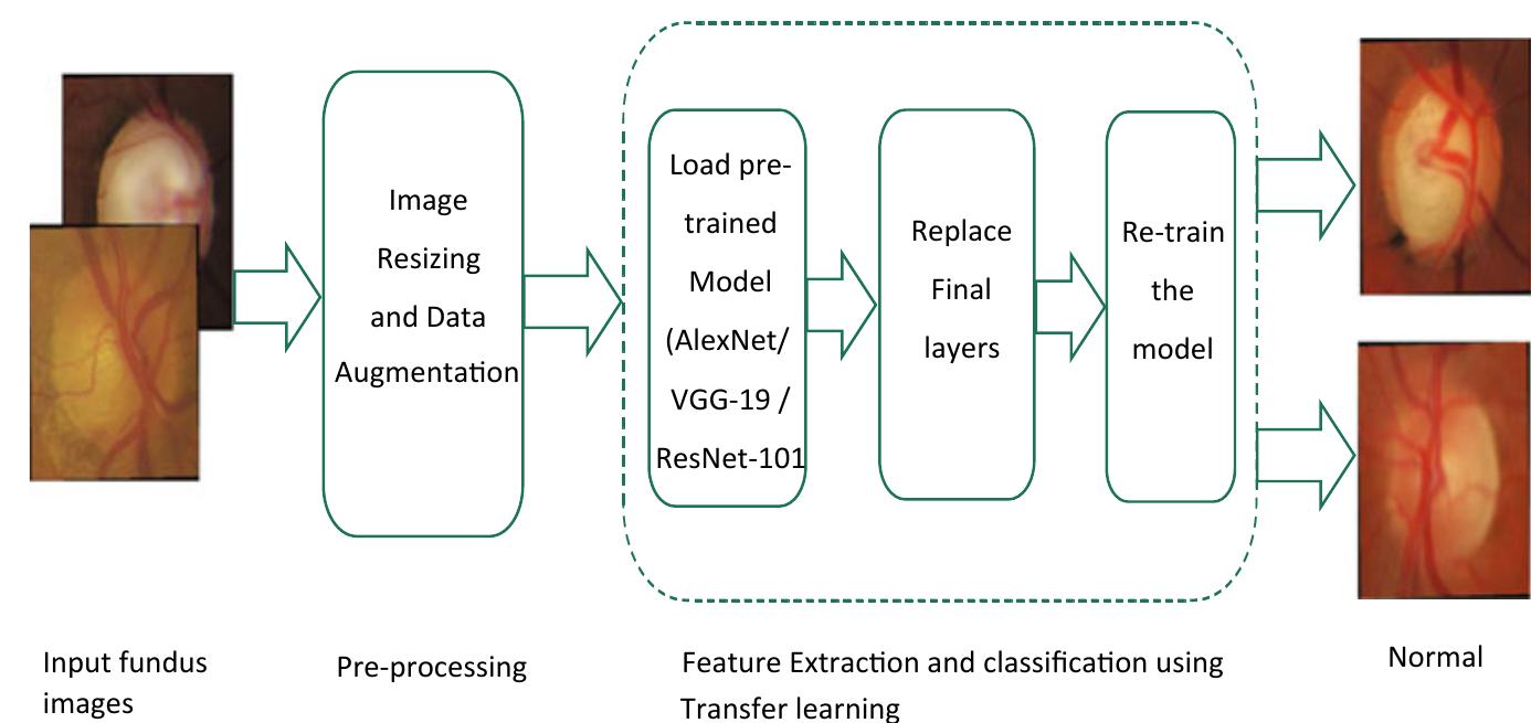 Figure 1 - from Performance Analysis of Optimizers for