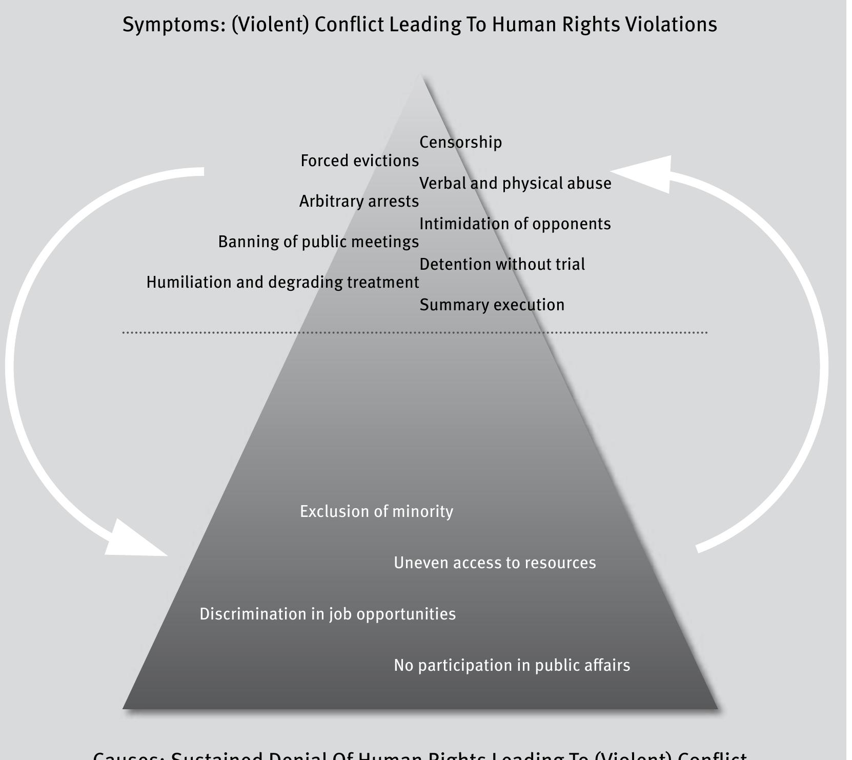 Conflict Of Rights (PDF) Human Rights and Conflict Transformation: Towards a More ...