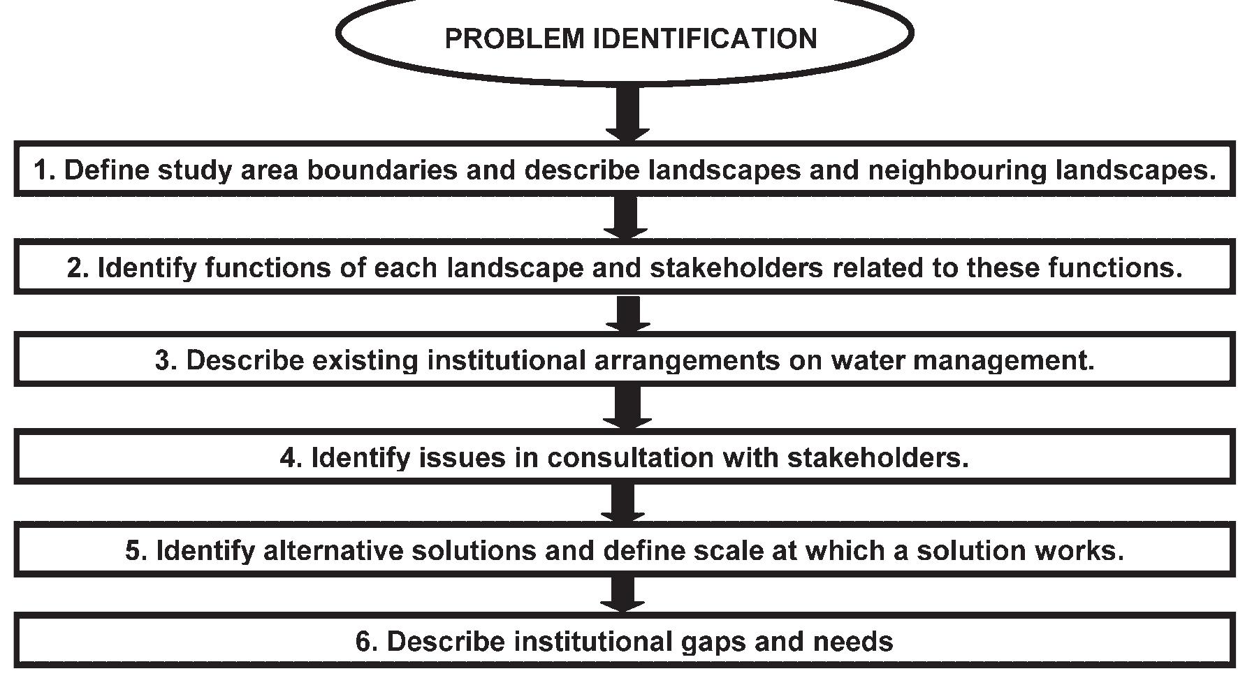 Flowcharts for problem identification