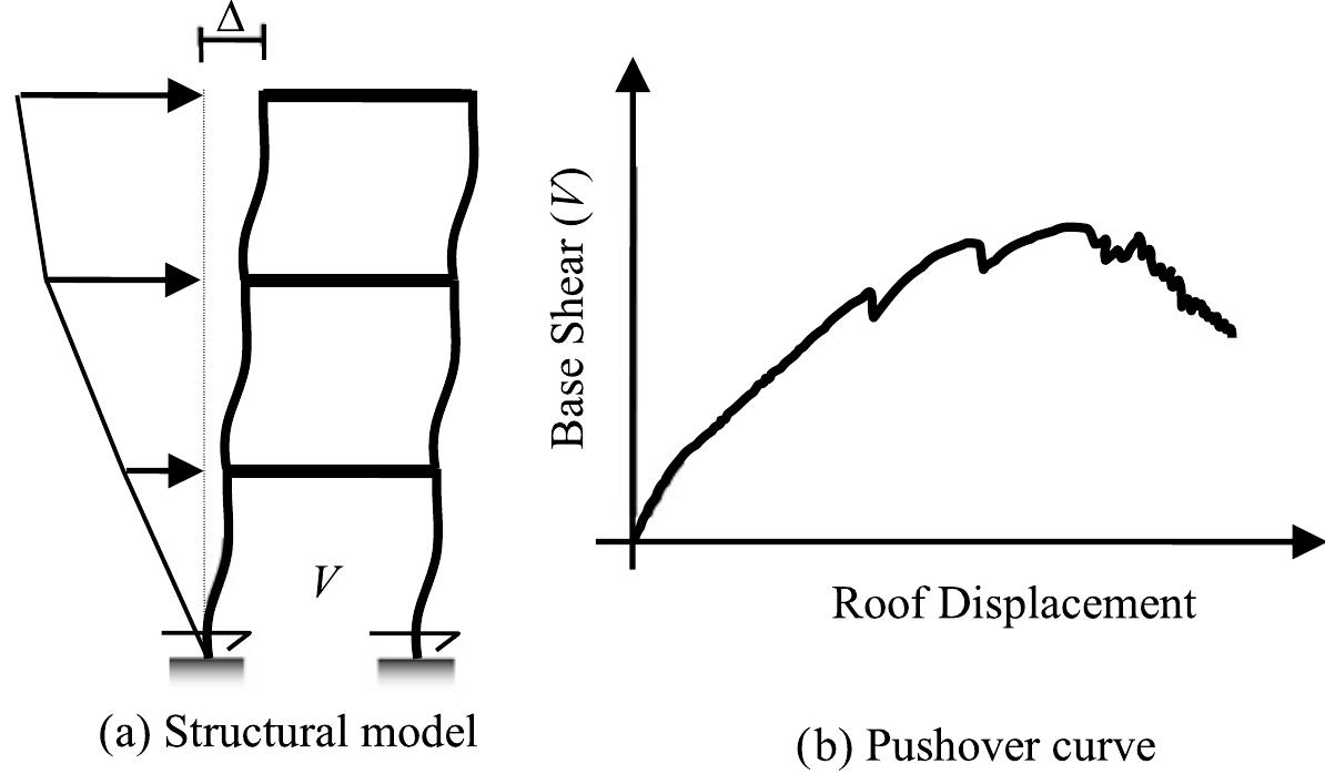 Pushover Method (PDF) Seismic Behaviour of Unreinforced Masonry