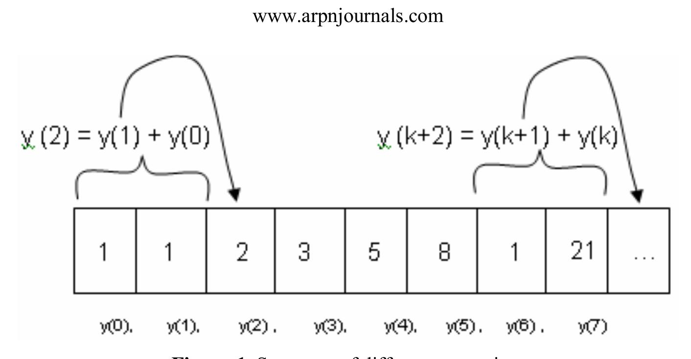 (PDF) Solving Difference Equations by Forward Difference Operator Method