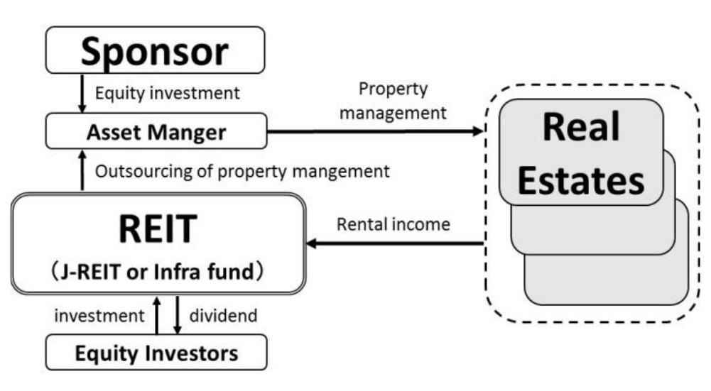 Structure of reits in japan