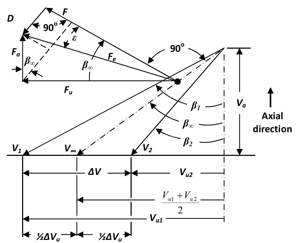Velocity Diagram Of Axial Flow Compressor Cascade 24
