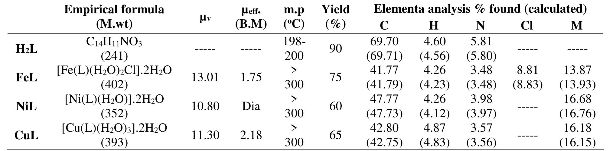 (2). physicochemical properties of the h2l ligand and its