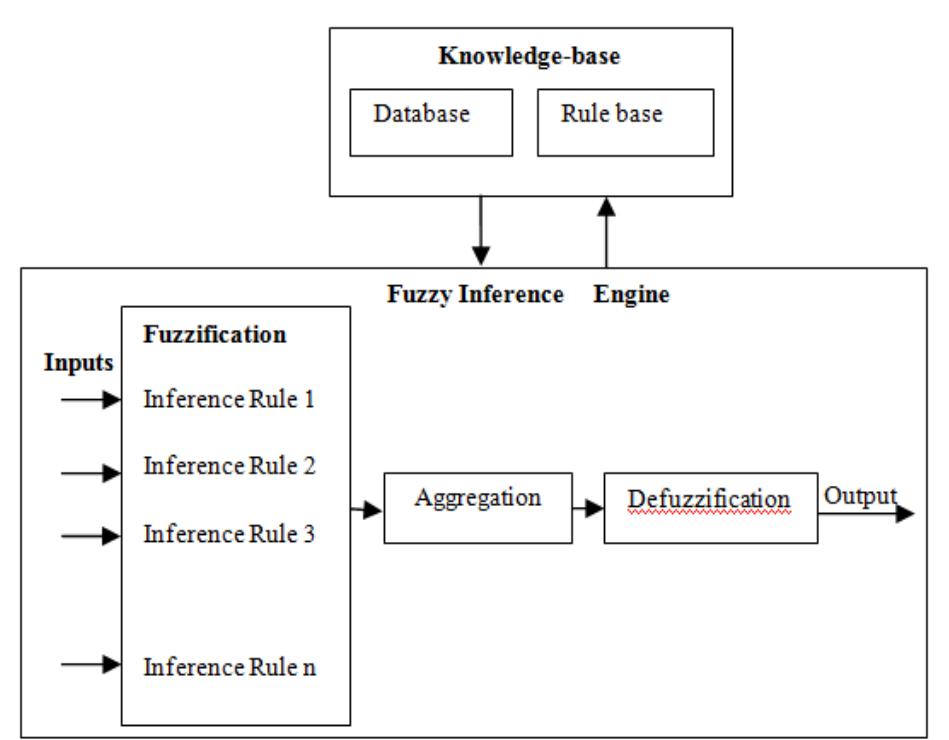 A schematic diagram of a fuzzy rule base system
