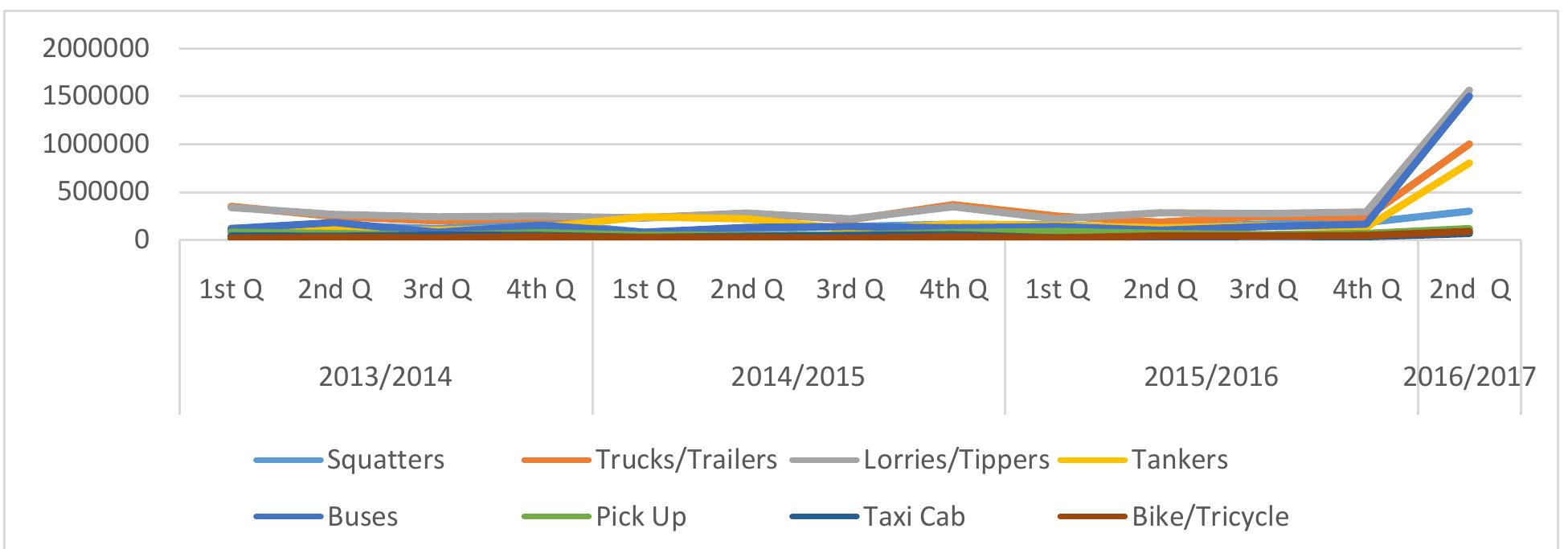 Revenue Collection Graph (PDF) Automated Revenue Collection System : A Case Study of Edo State ...