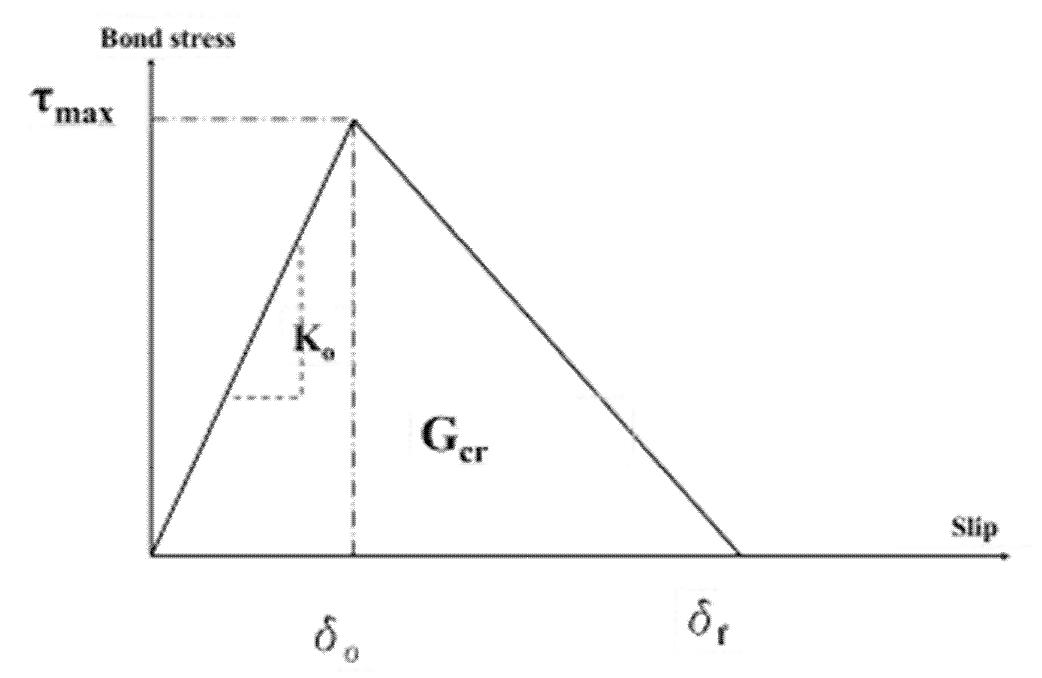 Billinear model for bond slip curve [3] fig. 3. stress