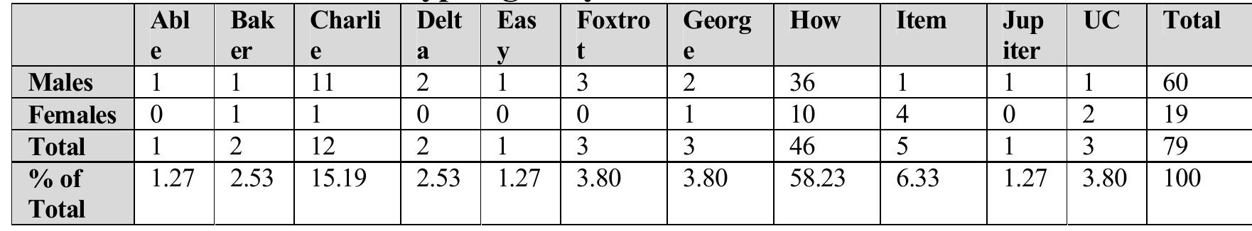 Classification of typologies by gender uc = unclassifiable