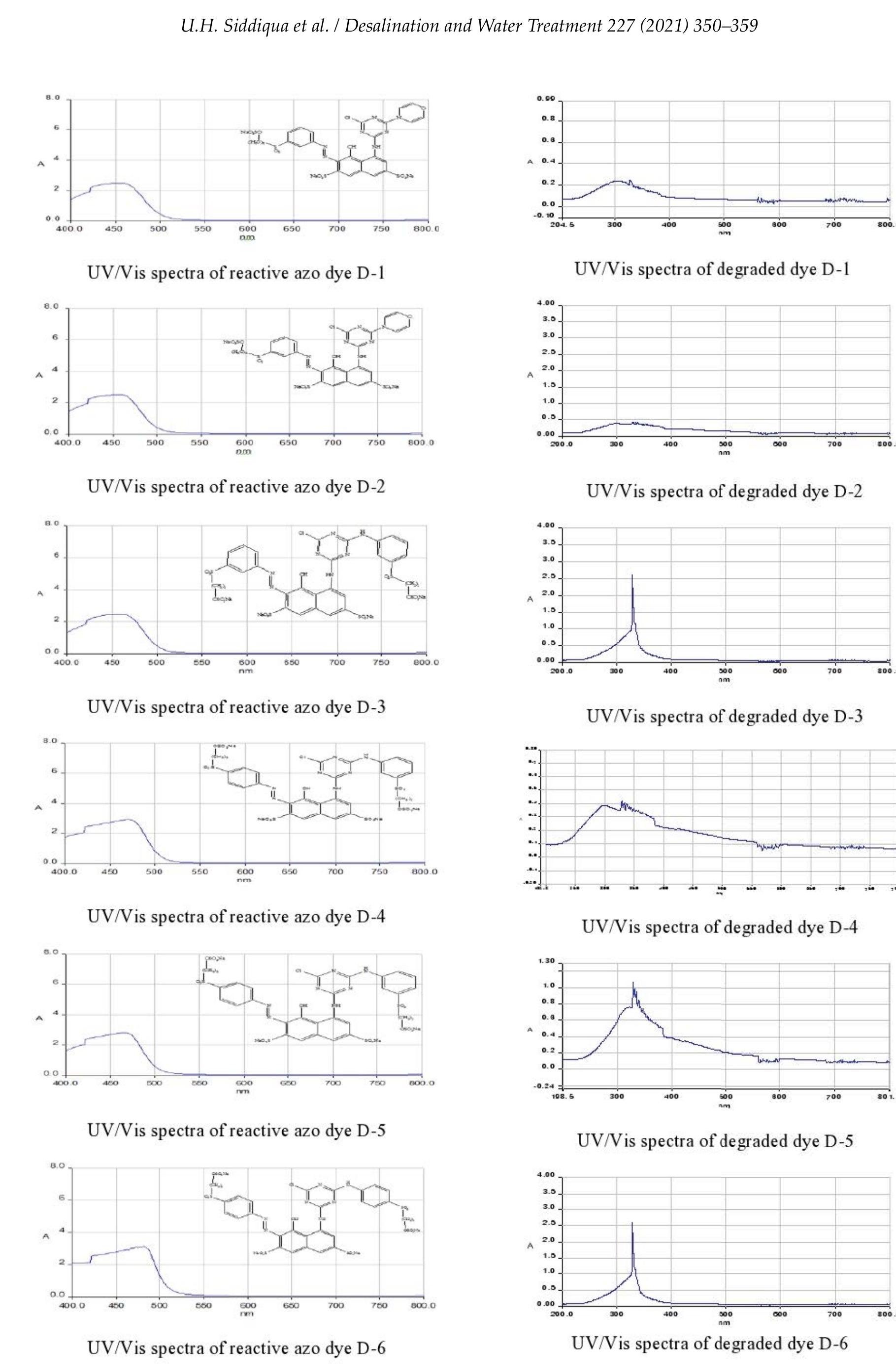 Uv-vis spectra of dyes before and after degradation studies.