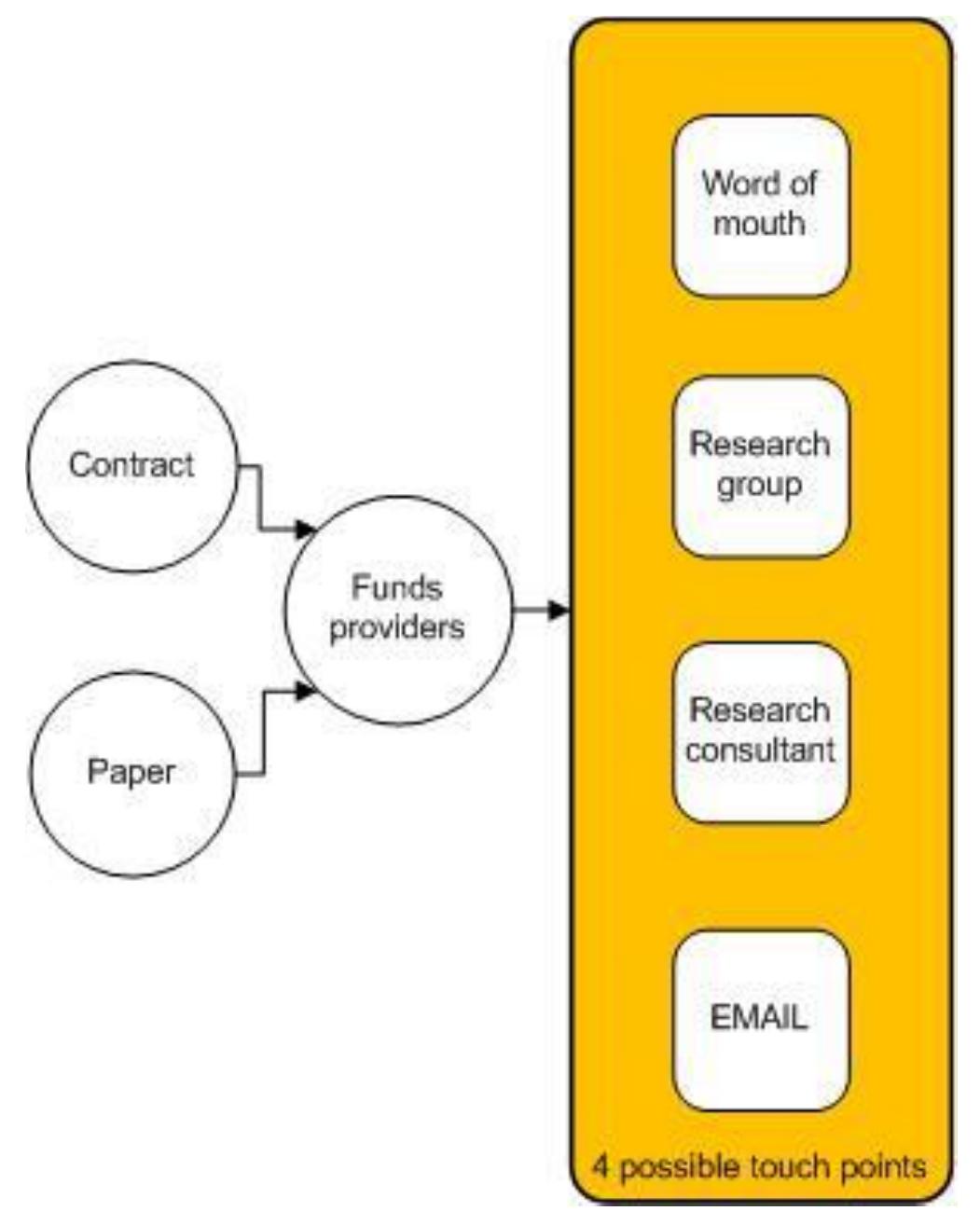 Figure 3 - Perspective and Use of Empathy in Design Thinking