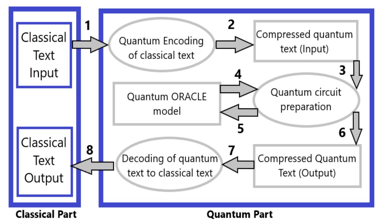 1. quantum encoding algorithm to encode the classical data