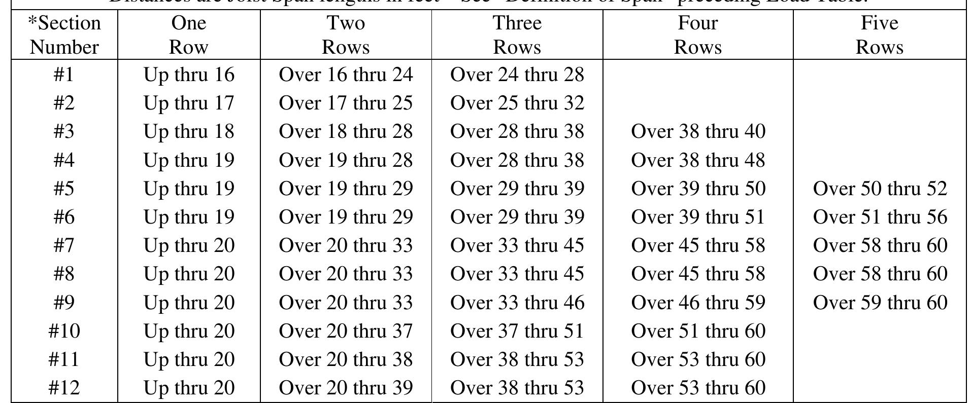 Table Designation *last digit(s) of joist designation shown in load table