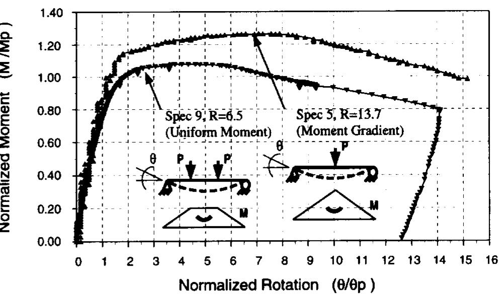 Structural Beam Rotation Moment-rotation curves of conventional steel beams