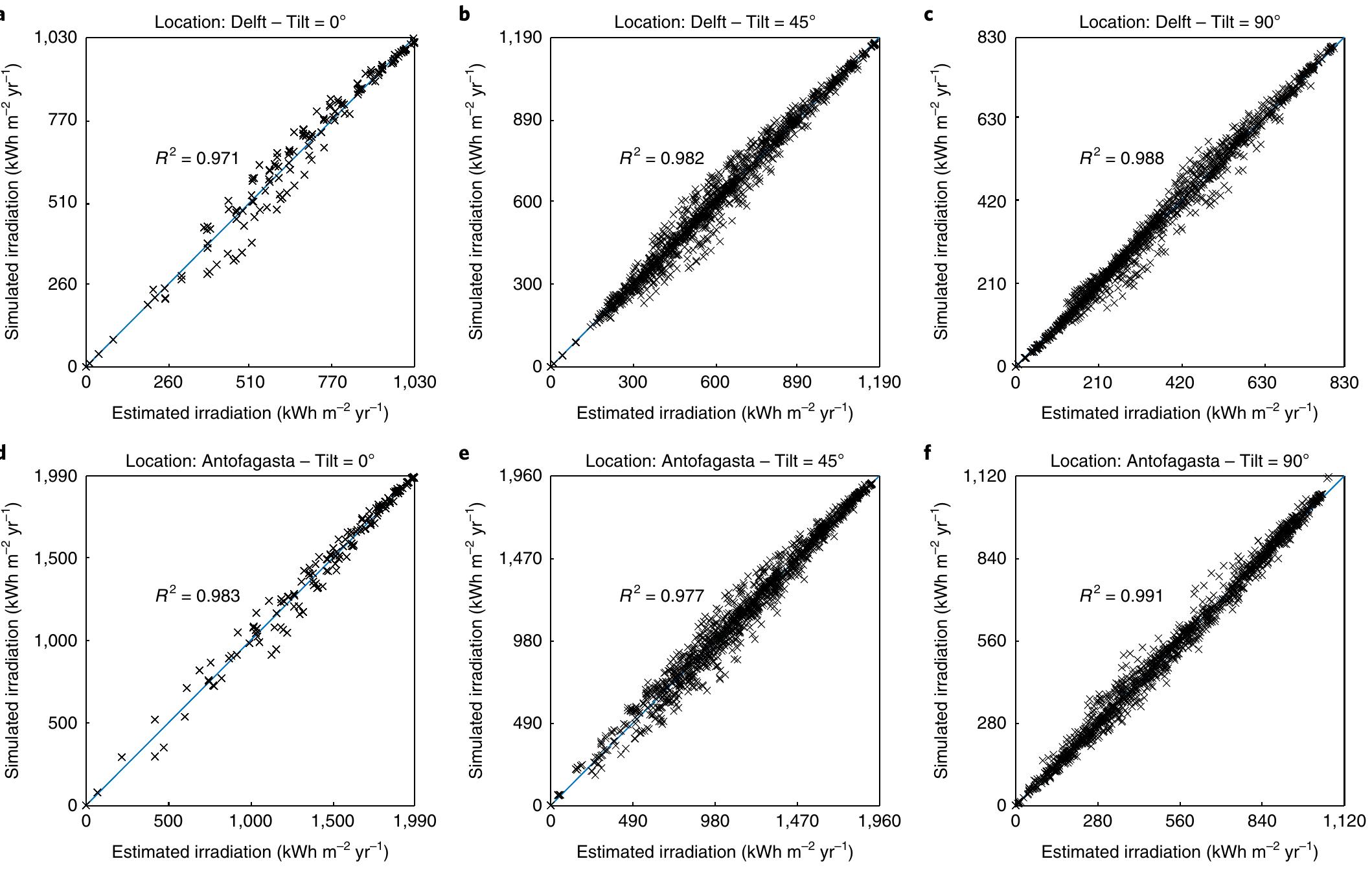 (PDF) A simplified skyline-based method for estimating the annual solar ...