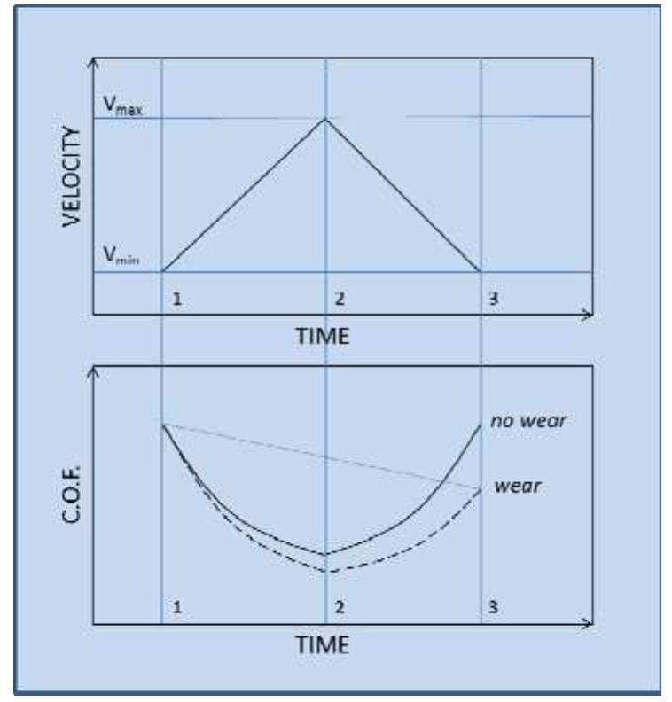 / velocity ramp profile used in friction measurements for