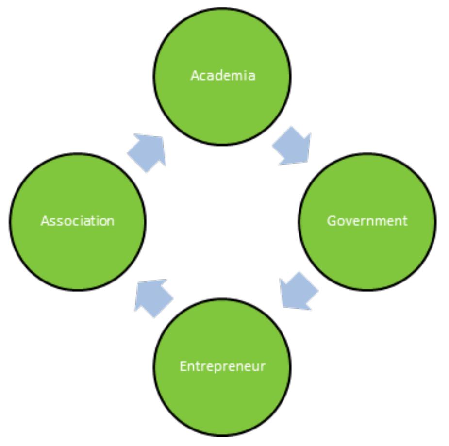 Figure 1 - from Quadruple Helix Model on Creative Economy