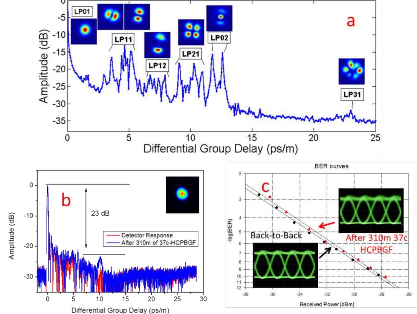 (PDF) First Demonstration of a Low Loss 37-cell Hollow Core Photonic ...