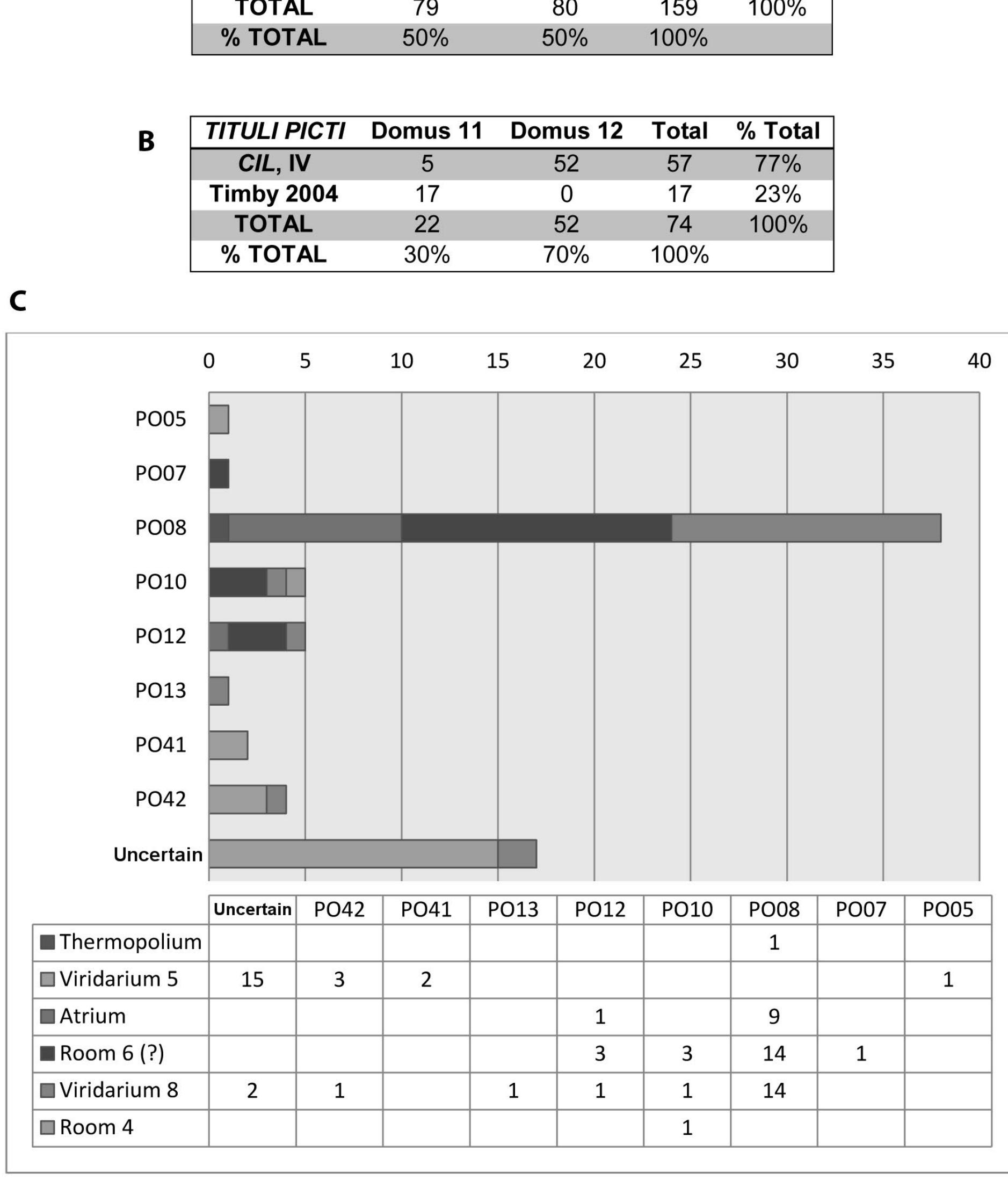 Figure 4. Quantification of amphorae found in the 79 A.D. archaeological level of the Domus Amaranti by number of objects (A), by presence of tituli picti (B) and by types of amphorae and functional spaces (C). 