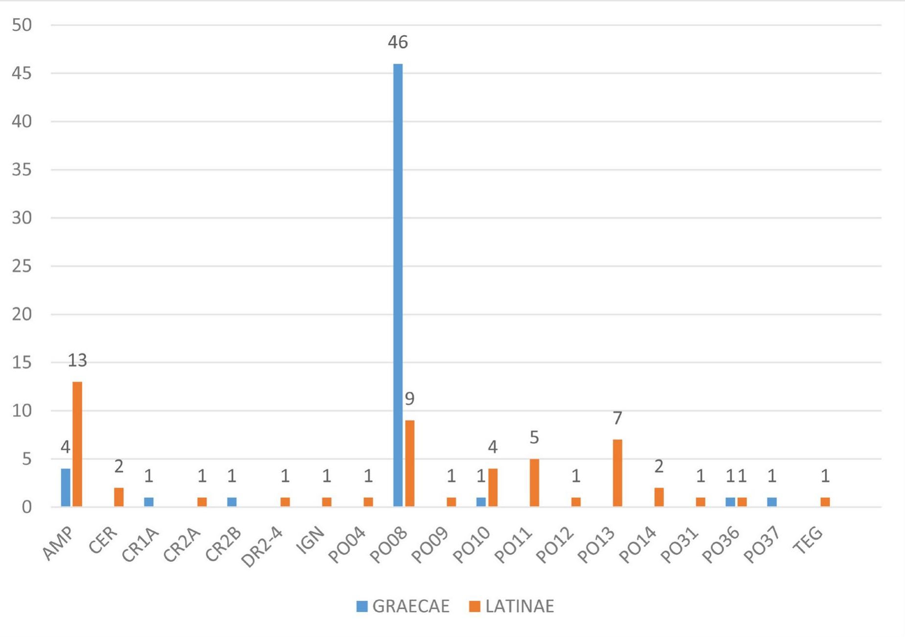 In relation to the production, the payment of vectigalia from the Cretan praefectura of Capua, neighbouring city of Pompeii, has been considered an explanatory factor in the abundance of Cretan amphorae.* In some way, the export of Cretan wine would have benefited from this relationship with the Italian Peninsula. However, the scarcity of other epigraphic evidence about the Ti. Claudii in Crete makes it difficult to support this hypothesis. Only a prominent family group in the province Creta et Cyrenaica must be mentioned in this respect.® 