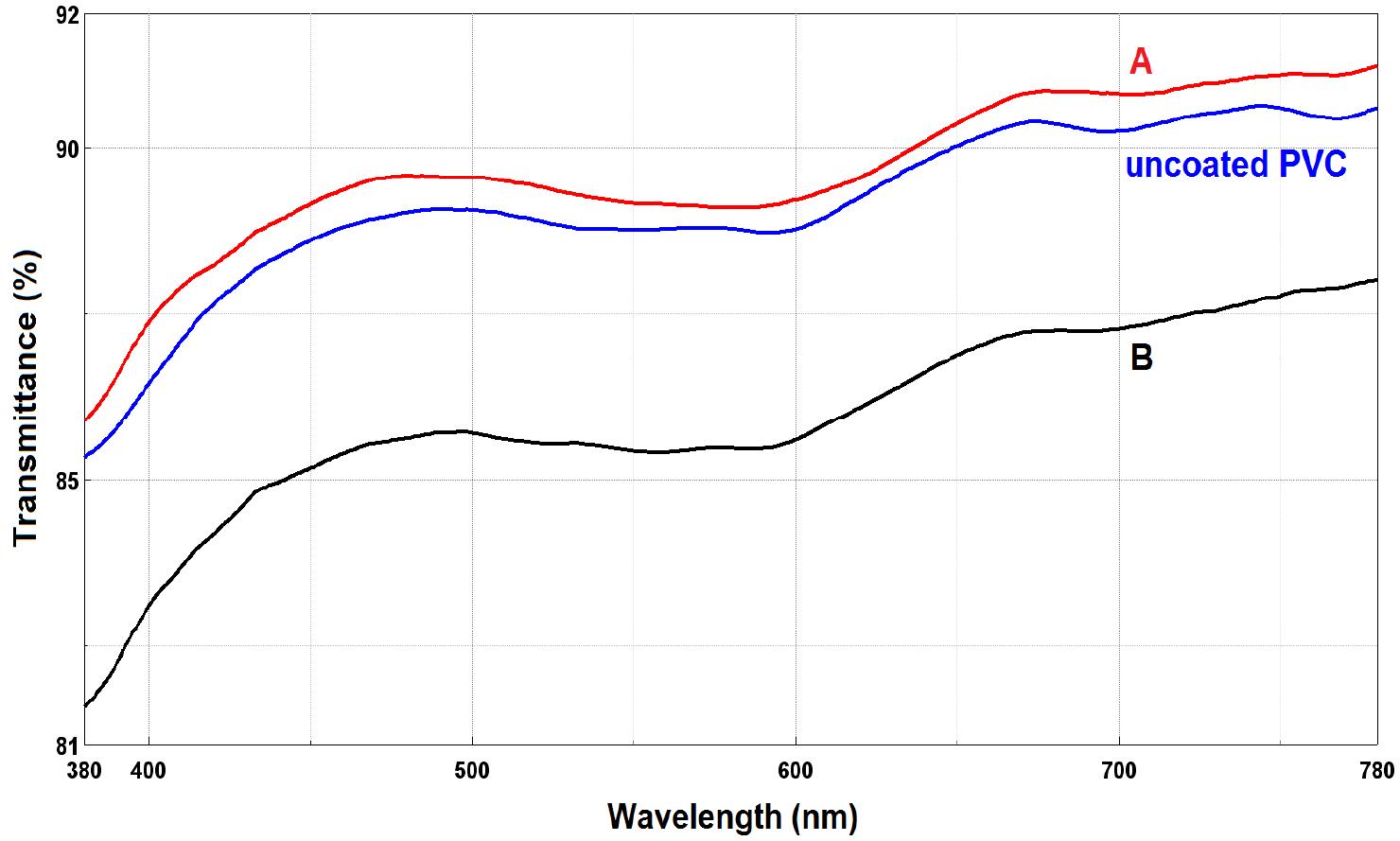 Transmittance spectra of the pvc substrates: uncoated and
