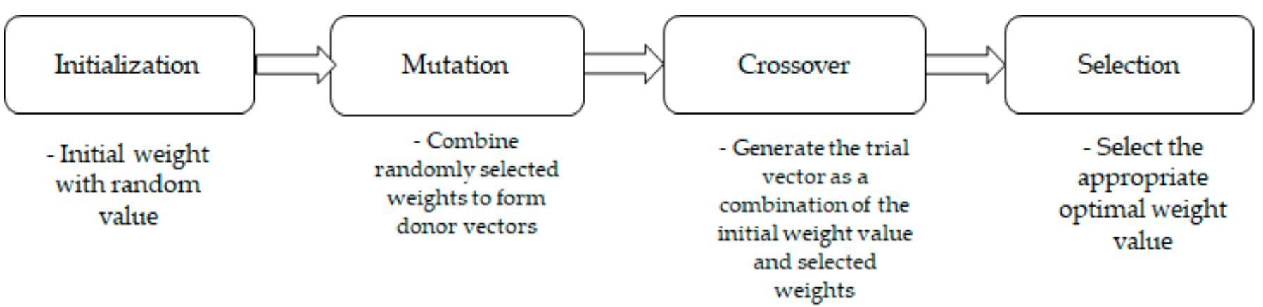(PDF) A Differential Evolution Approach to Optimize Weights of Dynamic ...