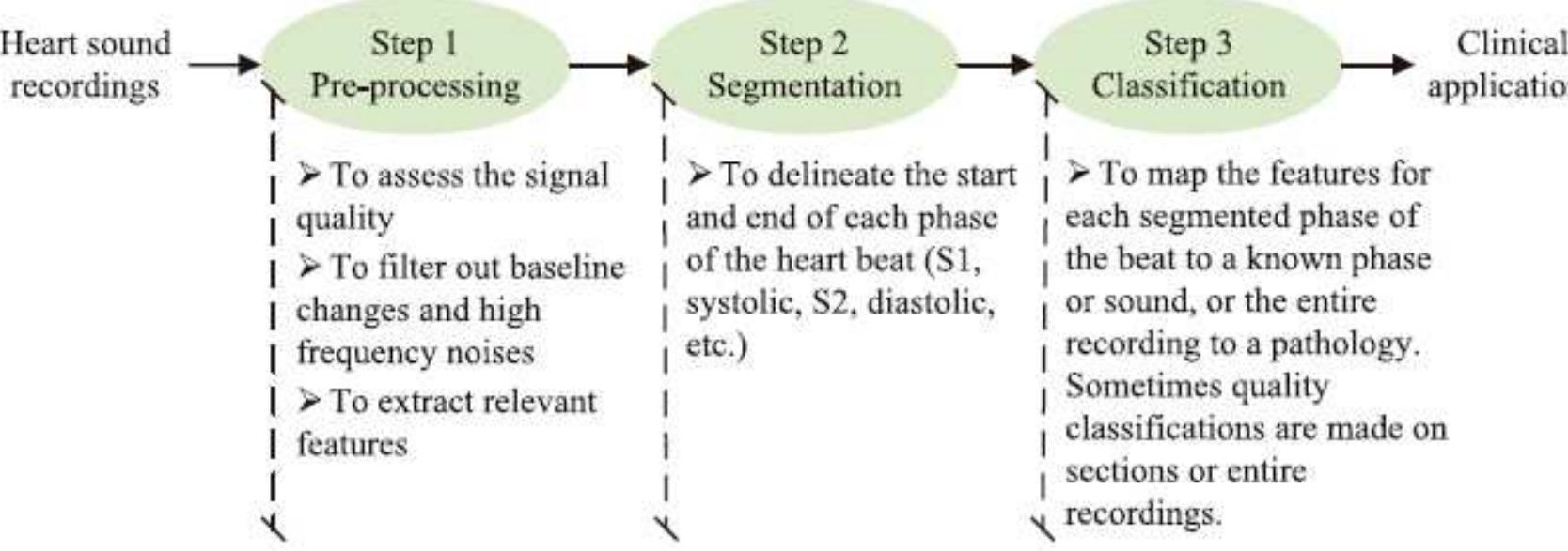 Typical three steps for automated analysis of heart sound in